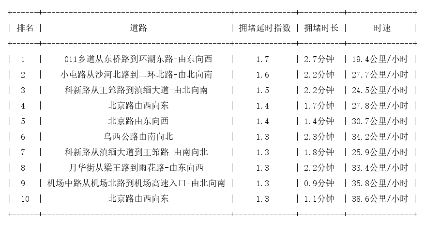 03月20日14时, 昆明晚高峰路况