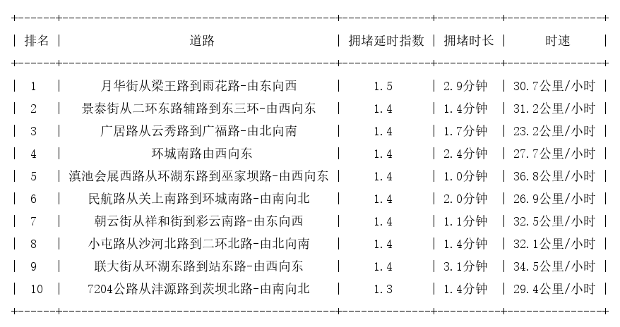 03月20日15时, 昆明晚高峰路况