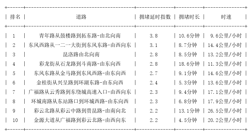 03月21日02时, 昆明早高峰路况