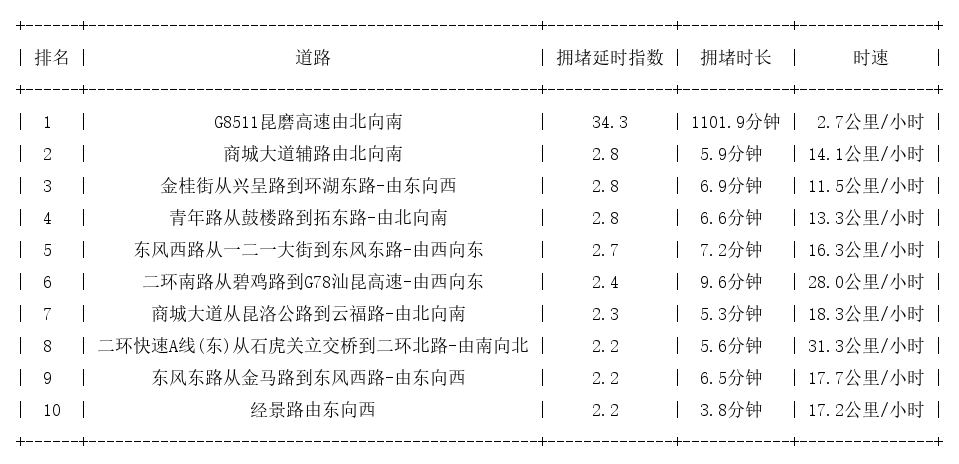 03月21日03时30分, 昆明早高峰路况