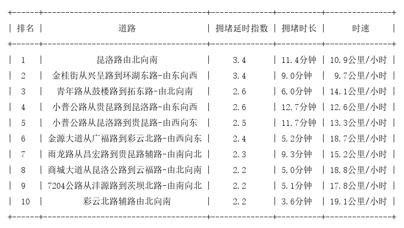 03月21日05时, 昆明早高峰路况