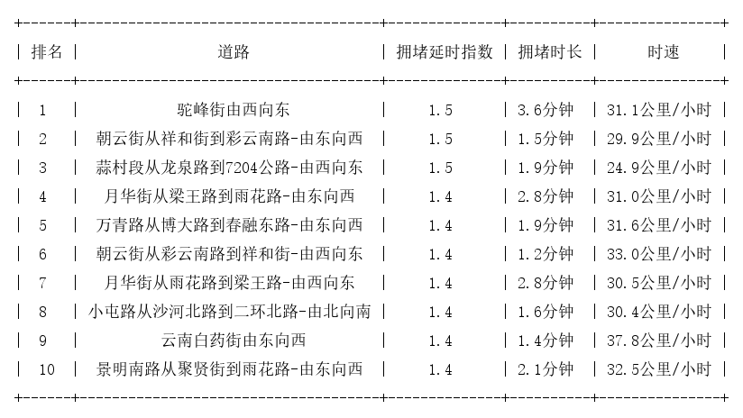 03月22日01时, 昆明早高峰路况