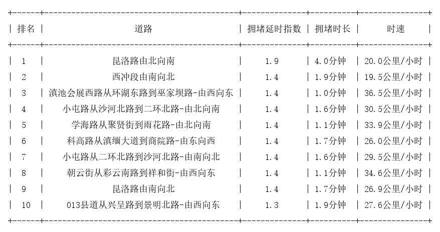 03月22日03时, 昆明早高峰路况