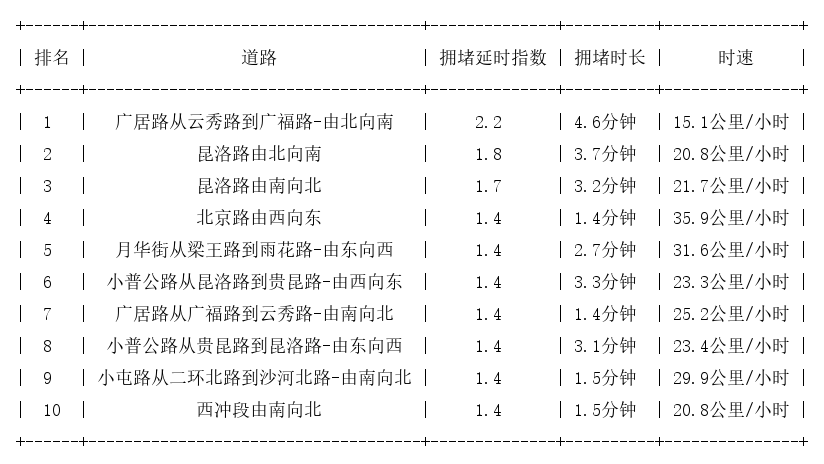 03月22日05时, 昆明早高峰路况
