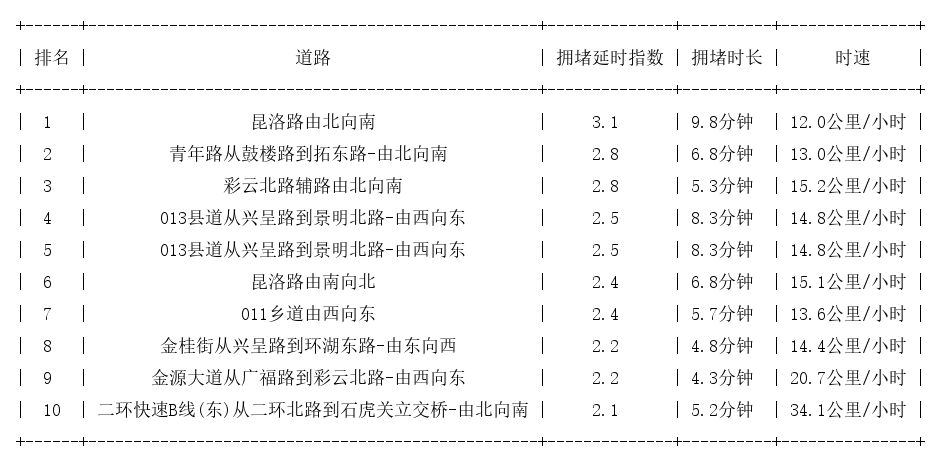 03月22日12时, 昆明早高峰路况