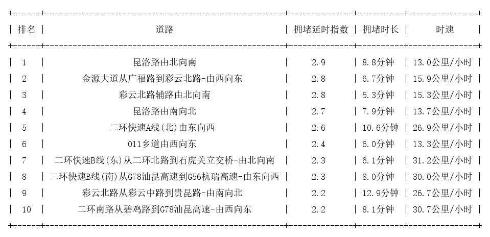 03月22日12时, 昆明早高峰路况