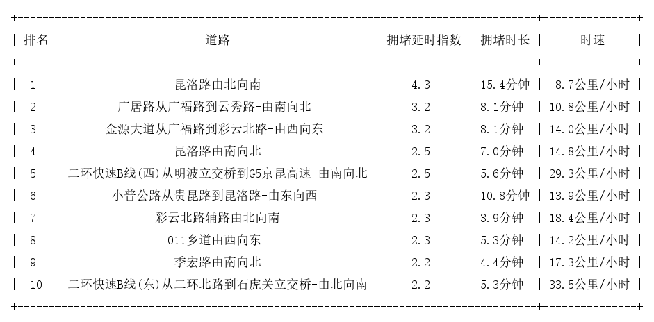 03月22日12时, 昆明早高峰路况