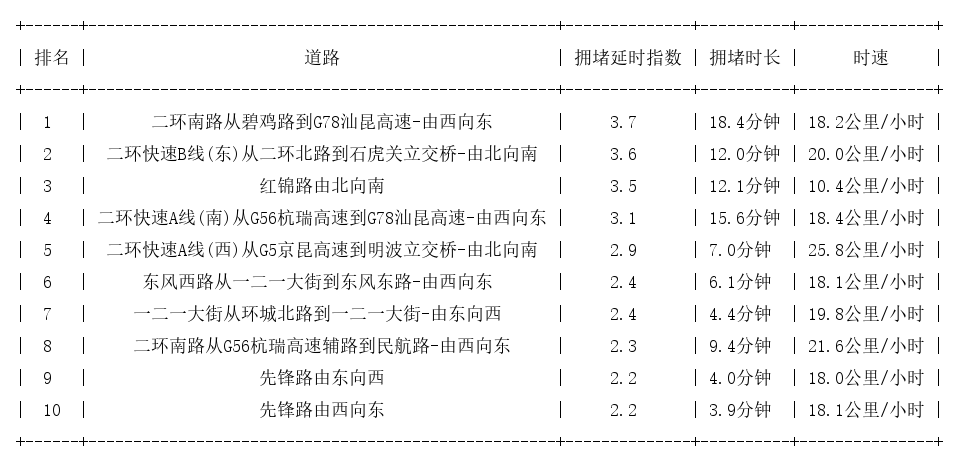 03月22日12时, 昆明早高峰路况