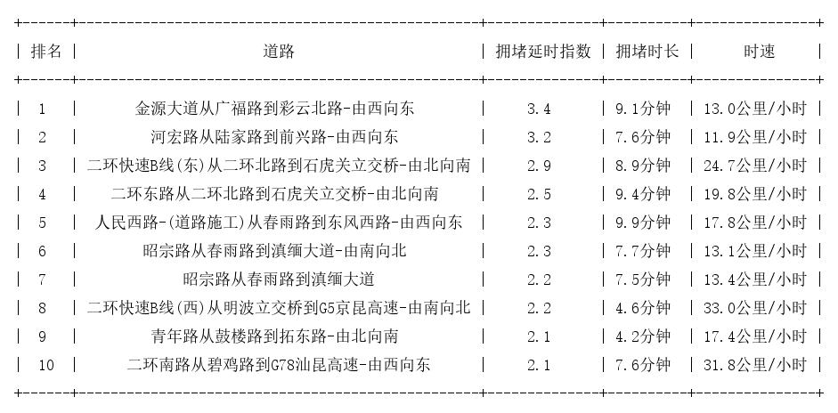 03月22日12时, 昆明早高峰路况