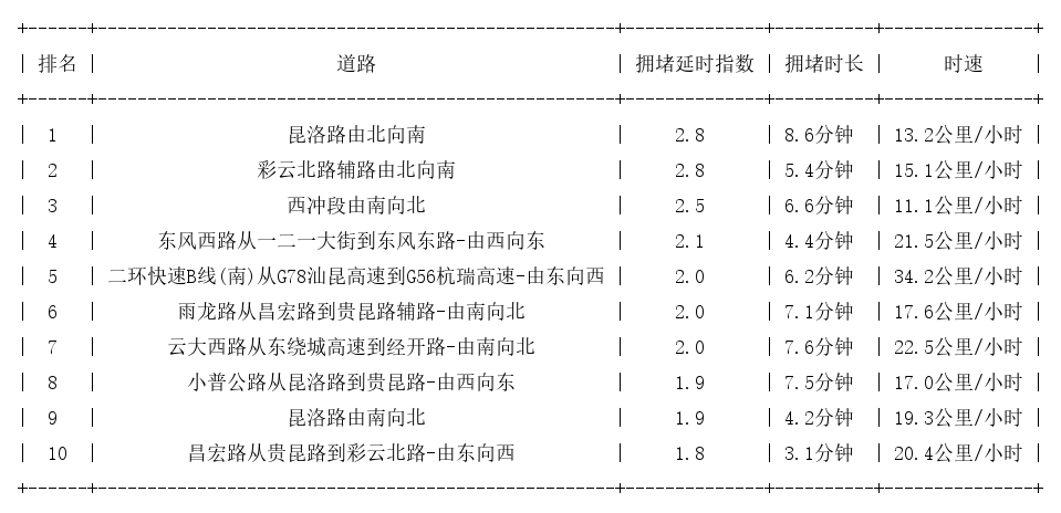 03月22日17时, 昆明晚高峰路况
