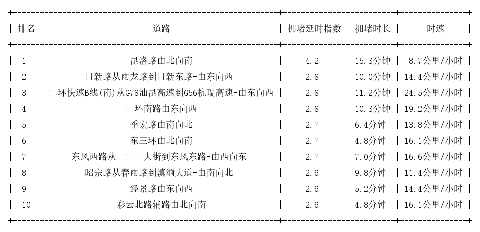 03月22日18时, 昆明晚高峰路况