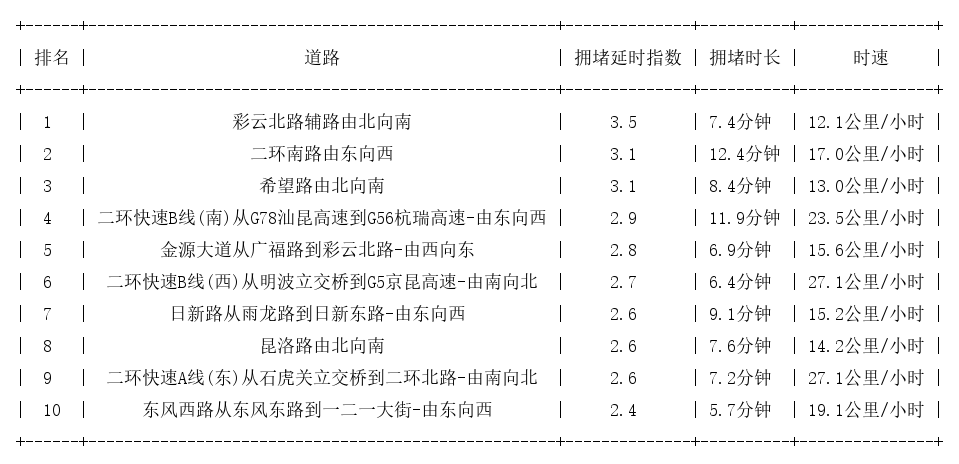 03月22日19时, 昆明晚高峰路况