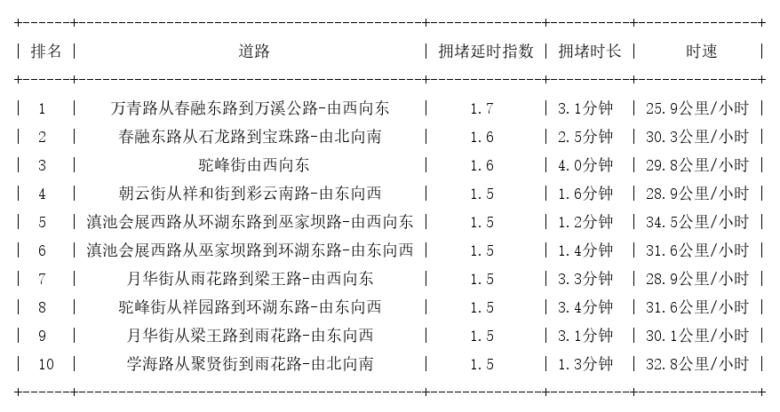 03月23日07时, 昆明早高峰路况