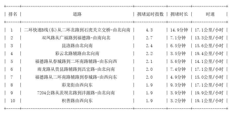 03月23日17时, 昆明晚高峰路况