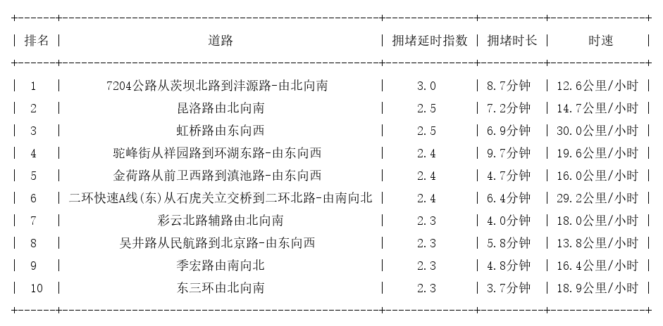 03月23日18时, 昆明晚高峰路况
