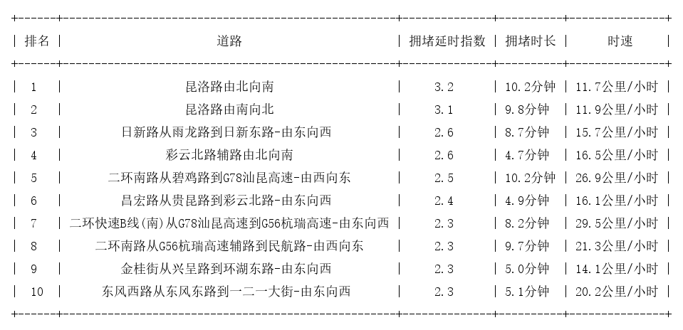 03月23日19时, 昆明晚高峰路况