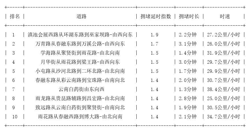 03月24日07时, 昆明早高峰路况