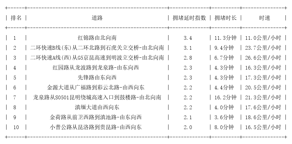 03月24日08时, 昆明早高峰路况
