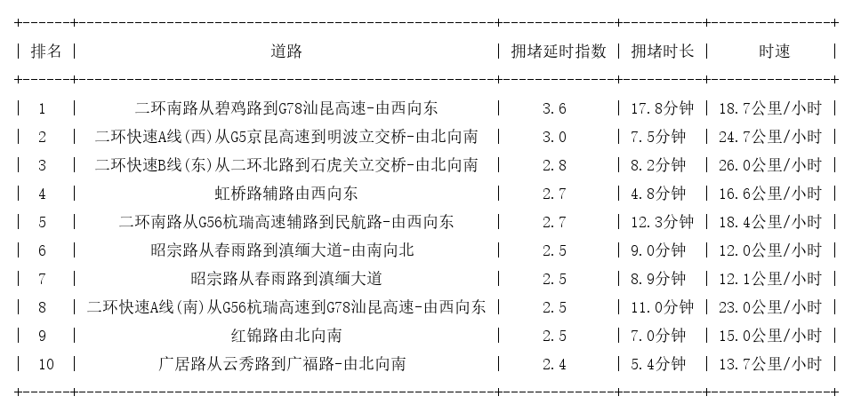03月24日09时, 昆明早高峰路况