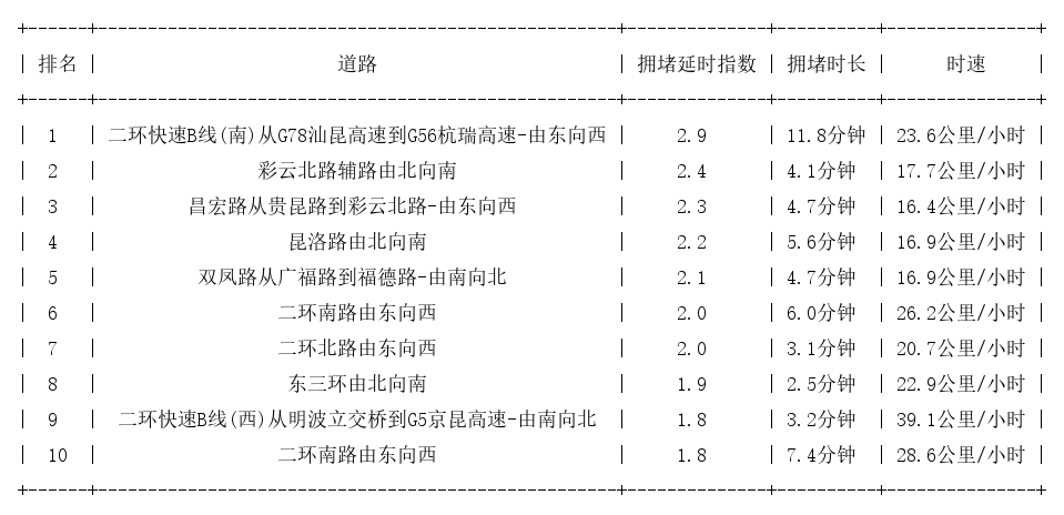 03月24日17时, 昆明晚高峰路况