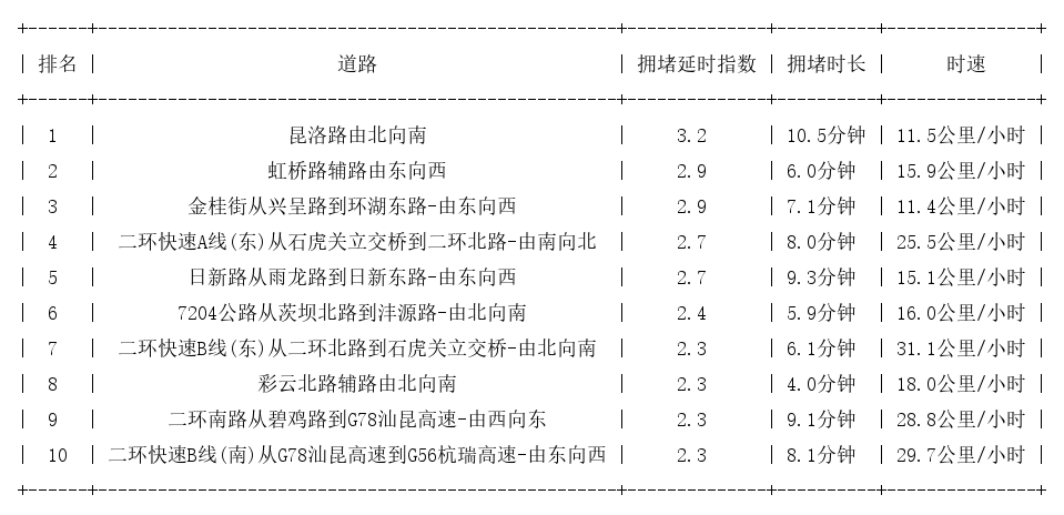 03月24日18时, 昆明晚高峰路况