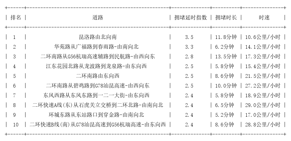 03月24日19时, 昆明晚高峰路况