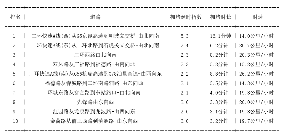 03月25日08时, 昆明早高峰路况