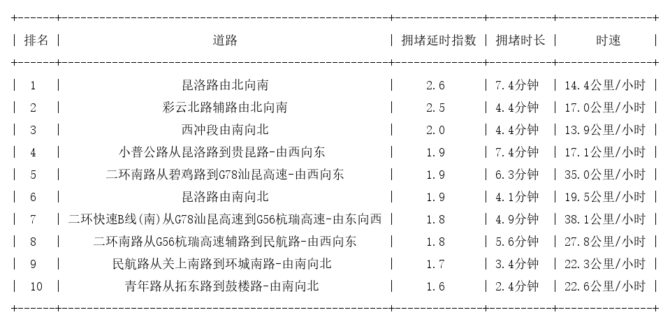 03月25日17时, 昆明晚高峰路况