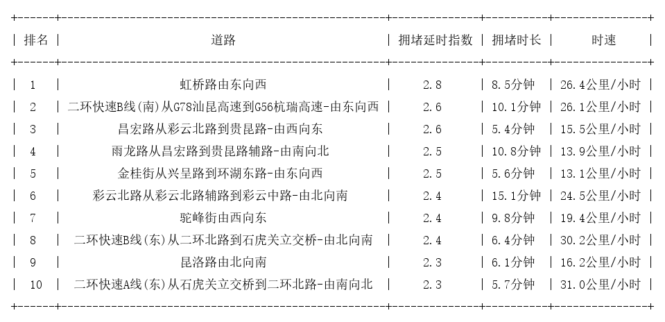 03月25日18时, 昆明晚高峰路况