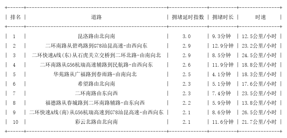 03月25日19时, 昆明晚高峰路况