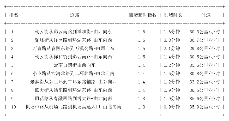 03月26日07时, 昆明早高峰路况