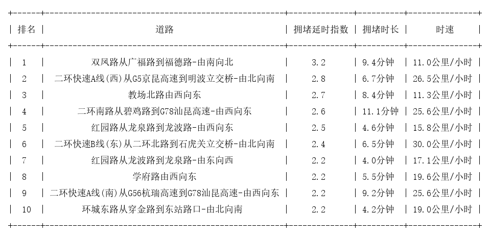 03月26日08时, 昆明早高峰路况