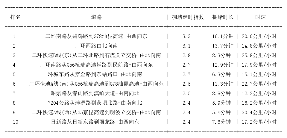 03月26日09时, 昆明早高峰路况