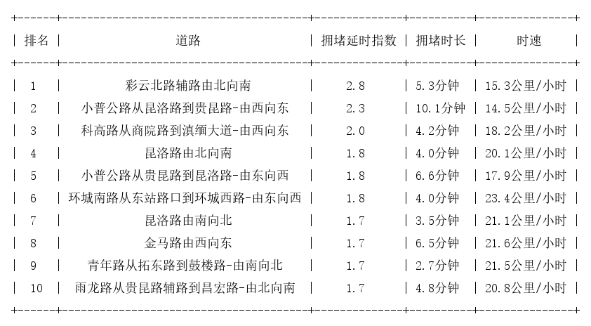 03月29日17时, 昆明晚高峰路况