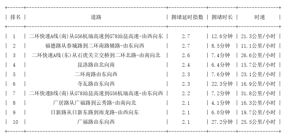 03月29日19时, 昆明晚高峰路况