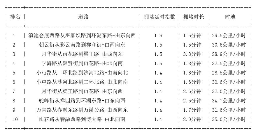 03月30日07时, 昆明早高峰路况