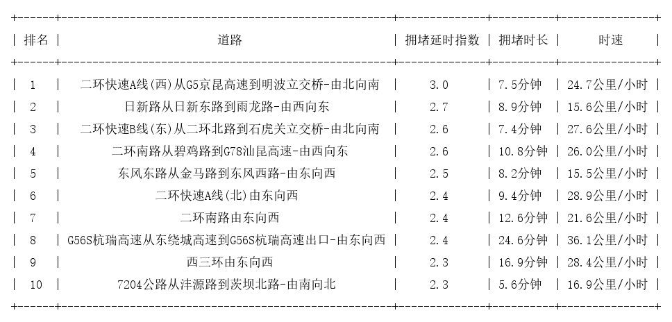 03月30日09时, 昆明早高峰路况