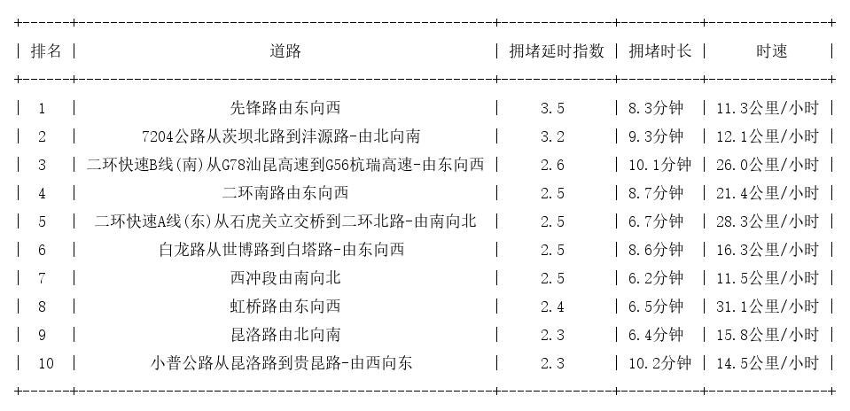 03月30日18时, 昆明晚高峰路况