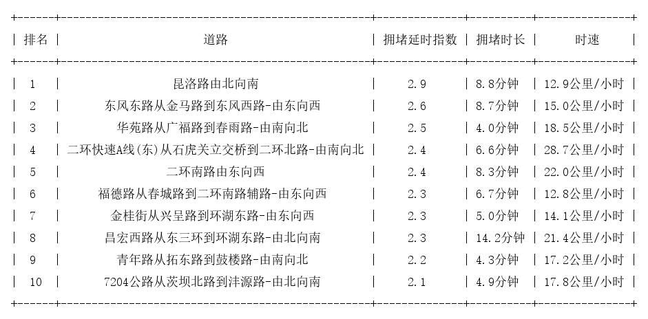 03月30日19时, 昆明晚高峰路况