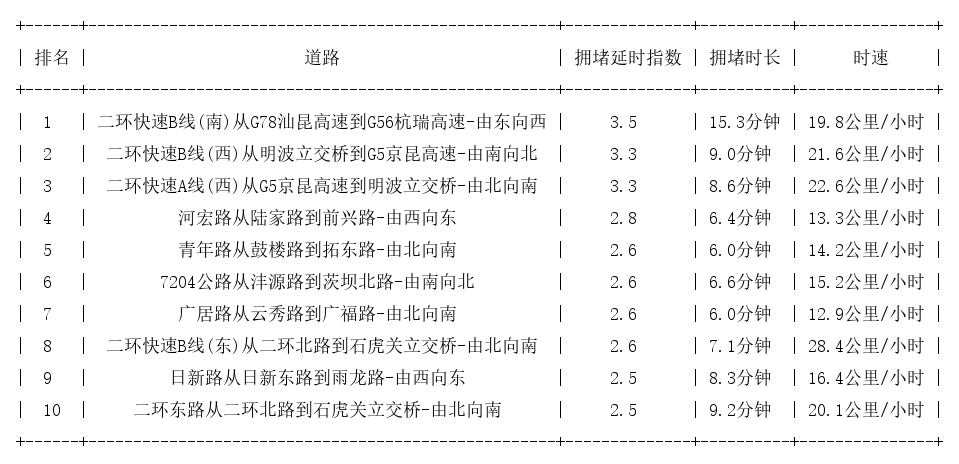 03月31日09时, 昆明早高峰路况
