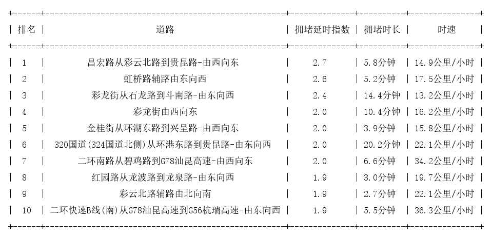 03月31日17时, 昆明晚高峰路况