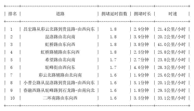 03月31日18时, 昆明晚高峰路况