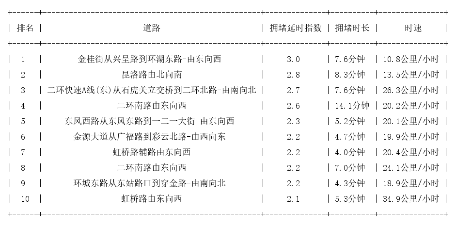 03月31日19时, 昆明晚高峰路况