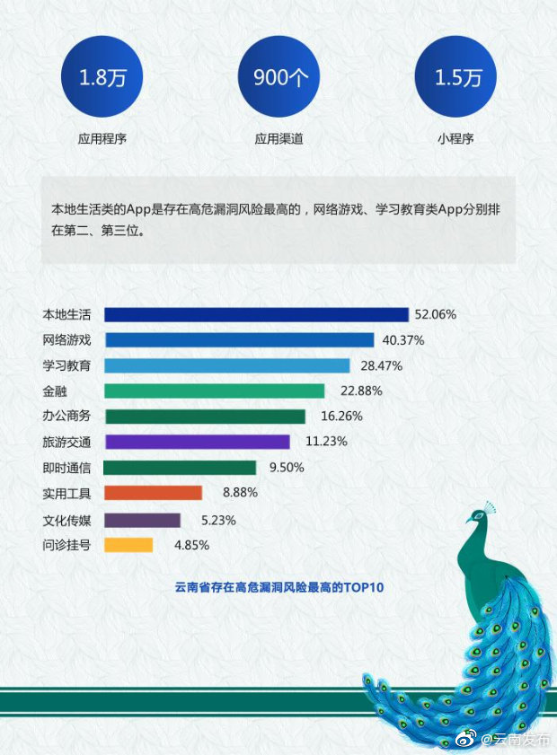 “云南发布”微博