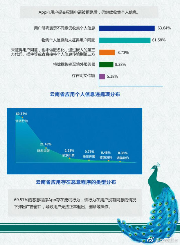 “云南发布”微博