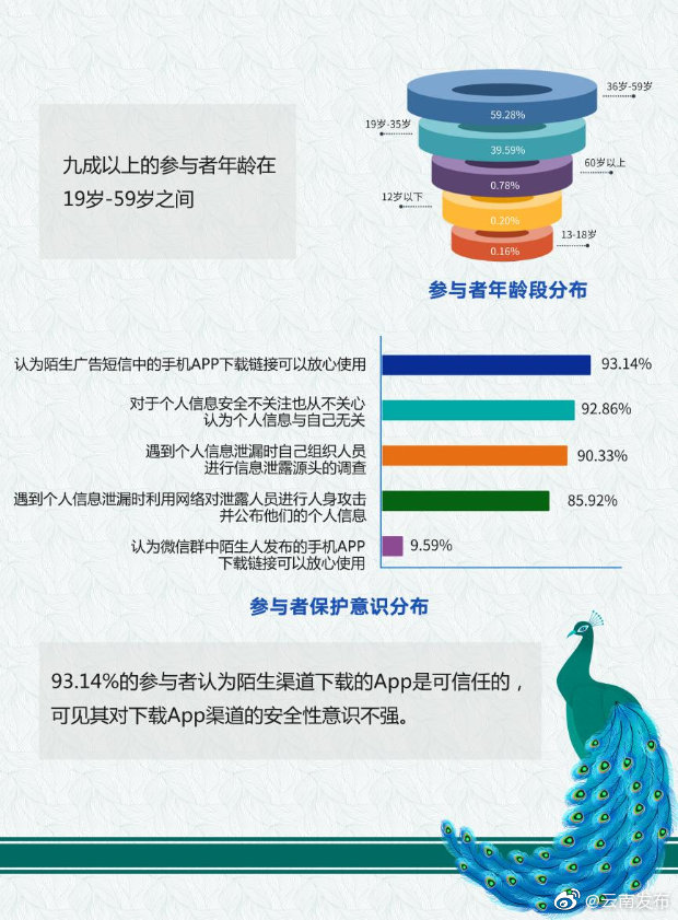 “云南发布”微博