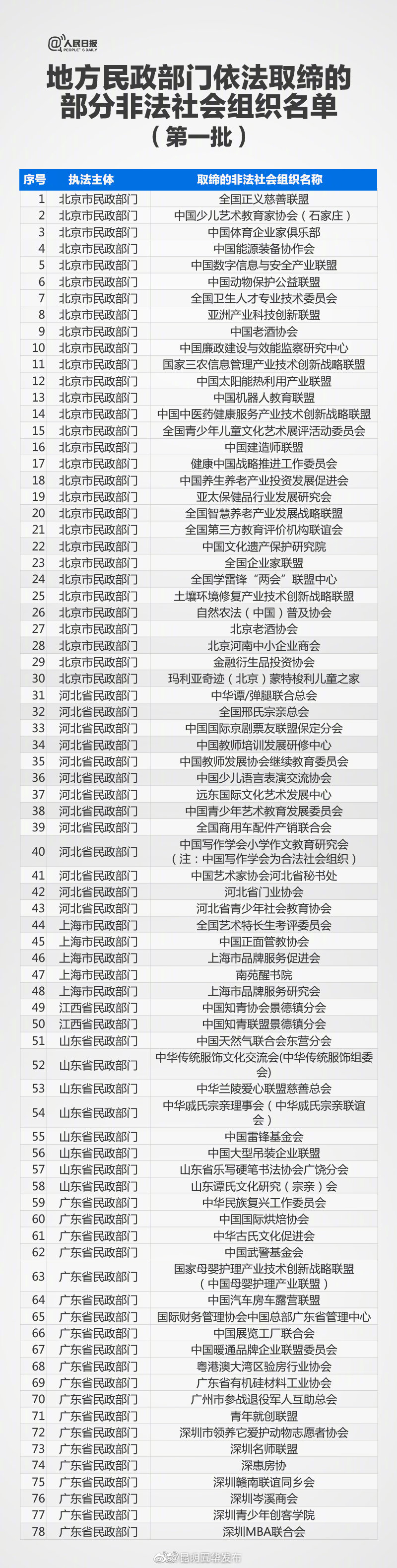 又一波！78家非法社会组织公布