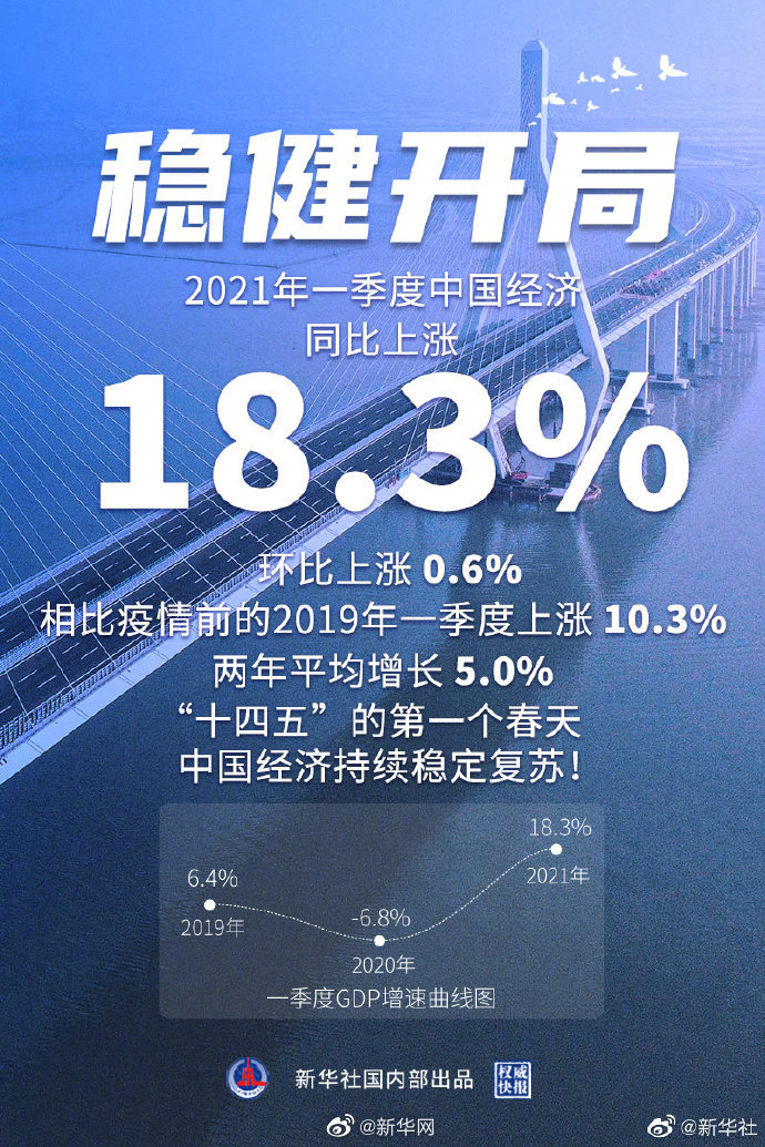 权威快报|18.3%！一季度我国经济稳健开局