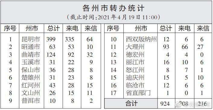 云南省办理中央生态环境保护督察交办群众举报投诉生态环境问题进展情况通报（十三）