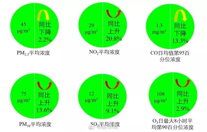 一季度空气质量明显下降 未来保蓝天应从何处发力？